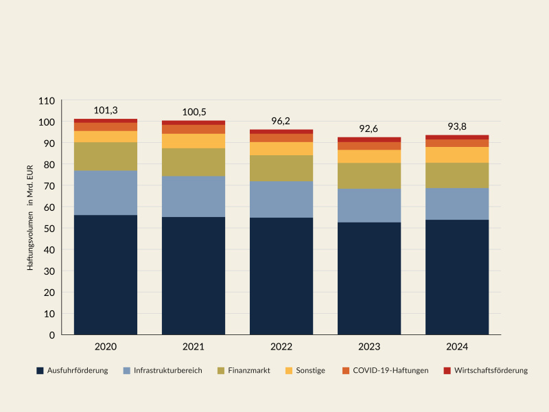 Die Gesamthaftungen des Bundes betrugen im Jahr 2024 93,8 Mrd. EUR, gegenüber dem Vorjahr stiegen sie um 1,1 Mrd. EUR. Im Jahr 2020 betrugen sie noch 101,3 Mrd. EUR