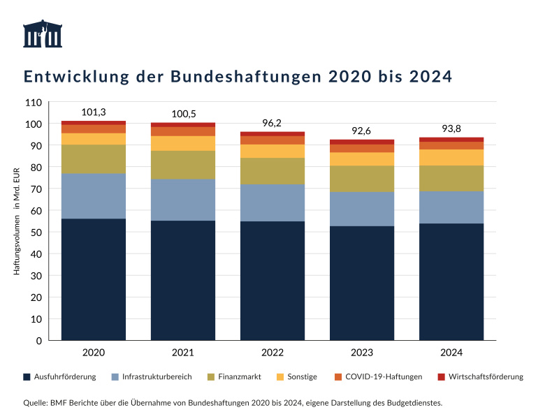 Die Gesamthaftungen des Bundes betrugen im Jahr 2024 93,8 Mrd. EUR, gegenüber dem Vorjahr stiegen sie um 1,1 Mrd. EUR. Im Jahr 2020 betrugen sie noch 101,3 Mrd. EUR
