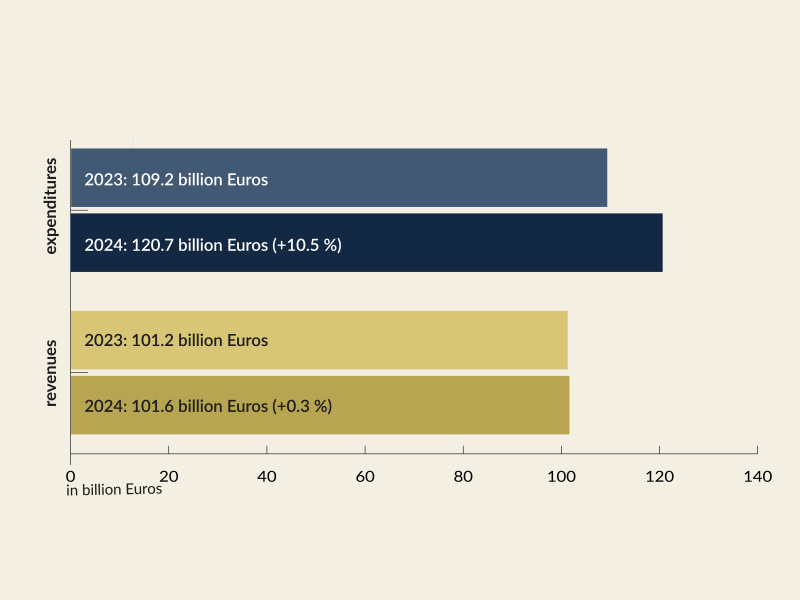 Expenditures from January to December 2024 amounted to 120.7 billion Euros and were therefore 10.5 % higher than in the same period of the previous year. At 101.6 billion Euros, revenues were 0.3 % higher