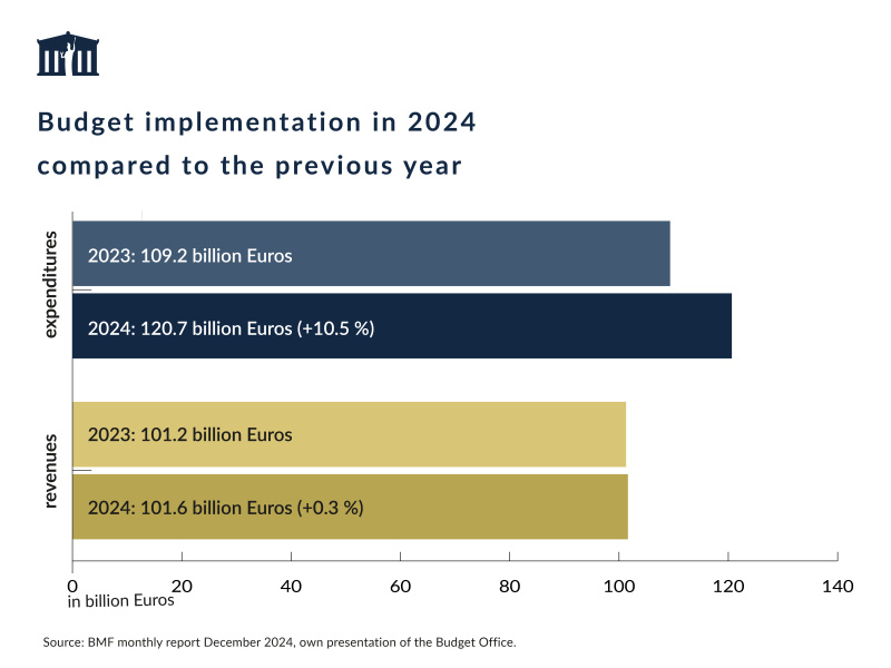 Expenditures from January to December 2024 amounted to 120.7 billion Euros and were therefore 10.5 % higher than in the same period of the previous year. At 101.6 billion Euros, revenues were 0.3 % higher