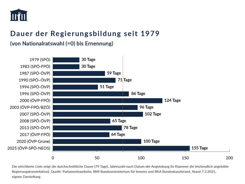 Die Grafik zeigt die Anzahl der Tage, die für die jeweilige Regierungsbildung seit 1979 benötigt wurden. Berechnet werden diese Tage vom Tag der Nationalratswahl bis zur Ernennung der Regierung. Eine strichlierte Linie markiert die durchschnittliche Dauer für die Bildung einer neuen Regierung. Diese beträgt 79 Tage.