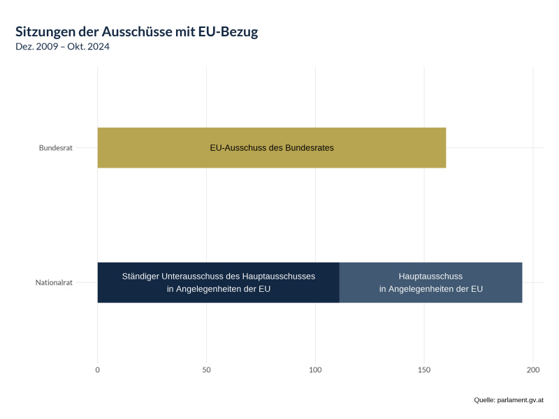 Sitzungen der Ausschüsse mit EU-Bezug Dezember 2009 bis Oktober 2024