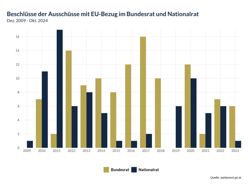 Beschlüsse der Ausschüsse mir EU-Bezug im Bundesrat und Nationalrat Dezember 2009 bis Oktober 2024