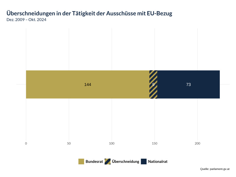 Überschneidungen in der Tätigkeit der Ausschüsse mit EU-Bezug Dezember 2009 bis Oktober 2024