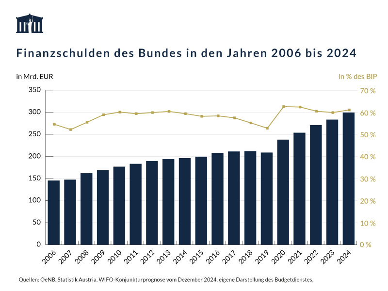 Am Ende des Jahres 2024 wies der Bund bereinigte Finanzschulden iHv 299,3 Mrd. EUR (61,1 % des BIP) auf. Damit waren die Finanzschulden um 16,0 Mrd. EUR höher als Ende 2023. Im Verhältnis zum BIP entspricht dies einem Anstieg um 1,2 %-Punkte
