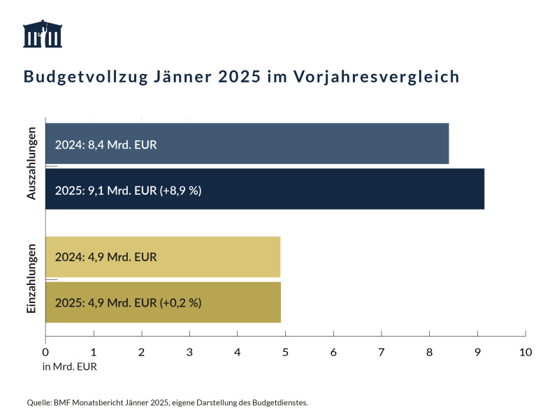 Die Auszahlungen im Jänner 2025 betrugen 9,1 Mrd. EUR und waren damit um 8,9 % höher als im Vorjahreszeitraum. Die Einzahlungen waren mit 4,9 Mrd. EUR um 0,2 % höher.