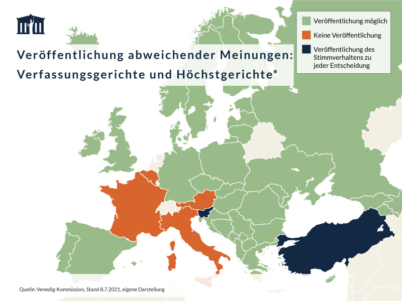 Die Grafik zeigt, in welchen Staaten Europas bzw. an welchen europäischen Verfassungsgerichten die Möglichkeit besteht, abweichende Meinungen zu einer Entscheidung öffentlich abzugeben.