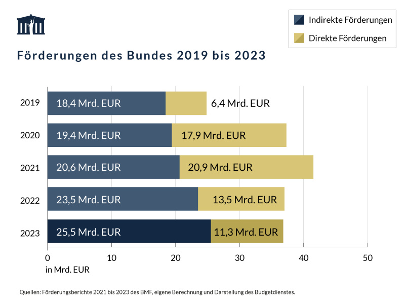 Die direkten Förderungen des Bundes sanken 2023 im Vorjahresvergleich von 13,5 Milliarden Euro auf 11,3 Milliarden Euro. Gleichzeitig stieg das Niveau der indirekten Förderungen von 23,5 Milliarden Euro auf 25,5 Milliarden Euro