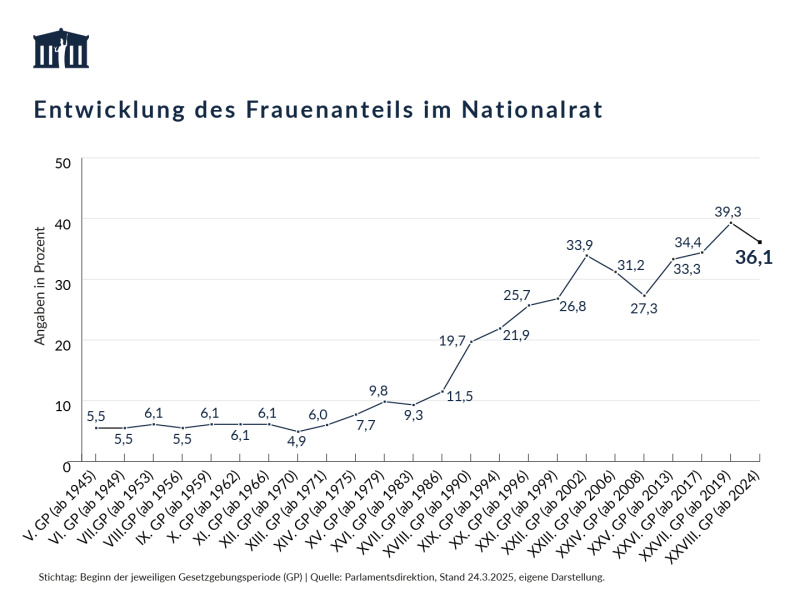 Frauenanteil im Nationalrat