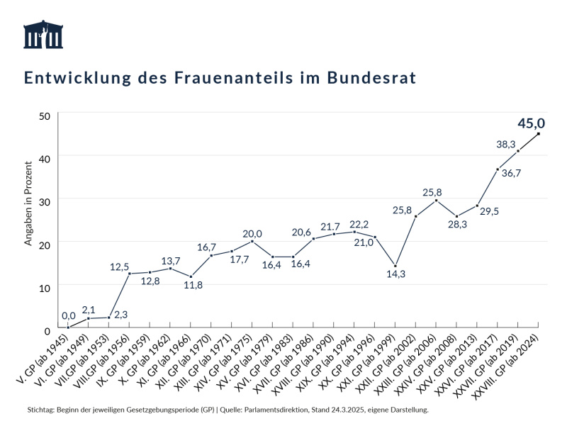 Frauenanteil im Bundesrat