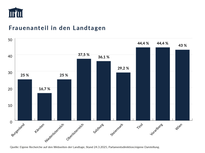 Frauenanteil in den Landtagen