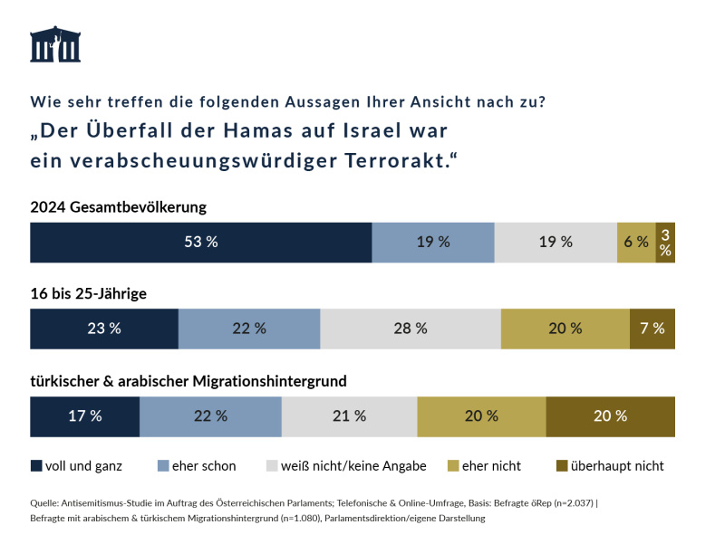 Frage 1: "Der Überfall der Mahas auf ISrael war ein verabscheuungswürdiger Terrorakt."