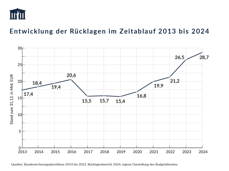 Der Stand der Rücklagen zum Ende des Jahres 2013 betrug 17,4 Mrd. Euro. Nach dem deutlichen Rückgang der Rücklagen im Jahr 2017 aufgrund von Entnahmen im Zusammenhang mit der KA Finanz AG und der HETA veränderte sich der Rücklagenstand zwischen 2017 und 2019 nur geringfügig.  Ab 2020 stiegen die Rücklagenstände an. Diese Entwicklung setzte sich auch 2024 fort und führt zum höchsten Wert in Höhe von 28,7 Mrd. EUR seit Einführung der Haushaltsrechtsreform