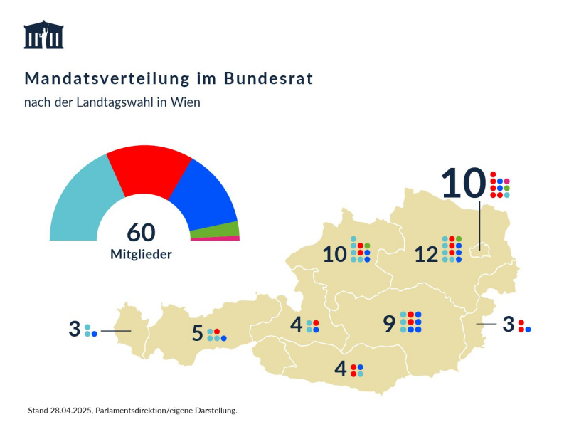Mandatsverteilung im Bundesrat nach der Landtagswahl in Wien am 27.04.2025