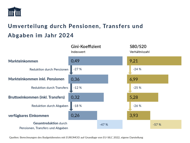 Die Grafik zeigt die Umverteilungswirkung von Pensionen, Transfers und Abgaben in Österreich im Jahr 2024. Der Gini-Koeffizient verringert sich durch Berücksichtigung dieser Einkommenskomponenten schrittweise von 0,49 um 47% auf 0,26 und das S80/S20-Verhältnis sinkt um 57% von 9,21 auf 3,93
