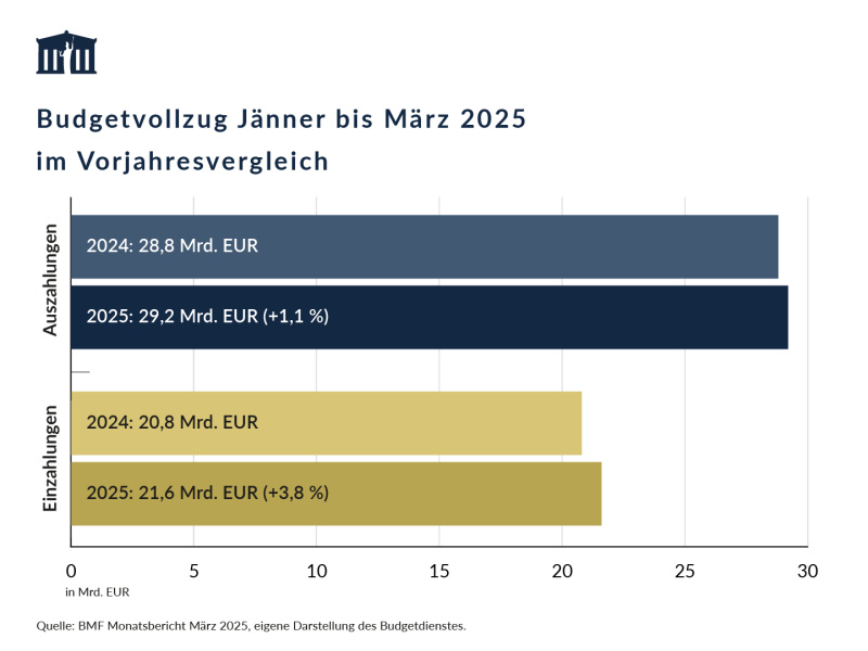 Die Auszahlungen von Jänner bis März 2025 betrugen 29,2 Mrd. EUR und waren damit um 1,1 % höher als im Vorjahreszeitraum. Die Einzahlungen waren mit 21,6 Mrd. EUR um 3,8 % höher