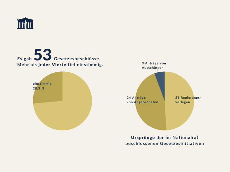 Anzahl Gesetzesbeschlüsse. Ursprünge der Gesetzesinitiativen
