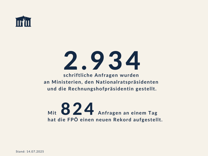Anzahl schriftliche Anfragen im Nationalrat