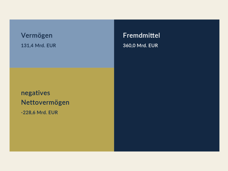 Alternativtext austauschen: Das Vermögen des Bundes beträgt 131,4 Mrd. EUR und die Fremdmittel 360,0 Mrd. EUR. Das negative Nettovermögen beläuft sich auf -228,6 Mrd. EUR