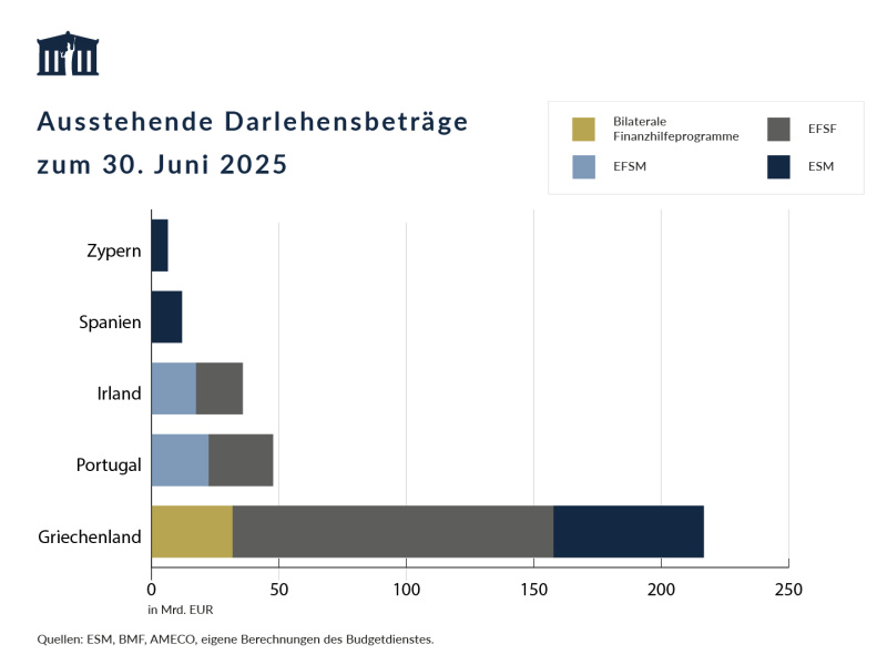 Aus Hilfsprogrammen für Griechenland sind noch Darlehen iHv 218 Mrd. EUR ausständig. Die weiteren Programmländer mit ausstehenden Darlehen sind Portugal (48 Mrd. EUR), Irland (38 Mrd. EUR), Spanien (12 Mrd. EUR) und Zypern (6 Mrd. EUR)