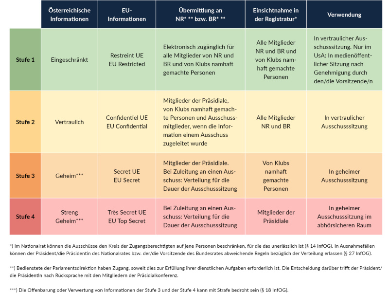 Klassifizierungsstufen