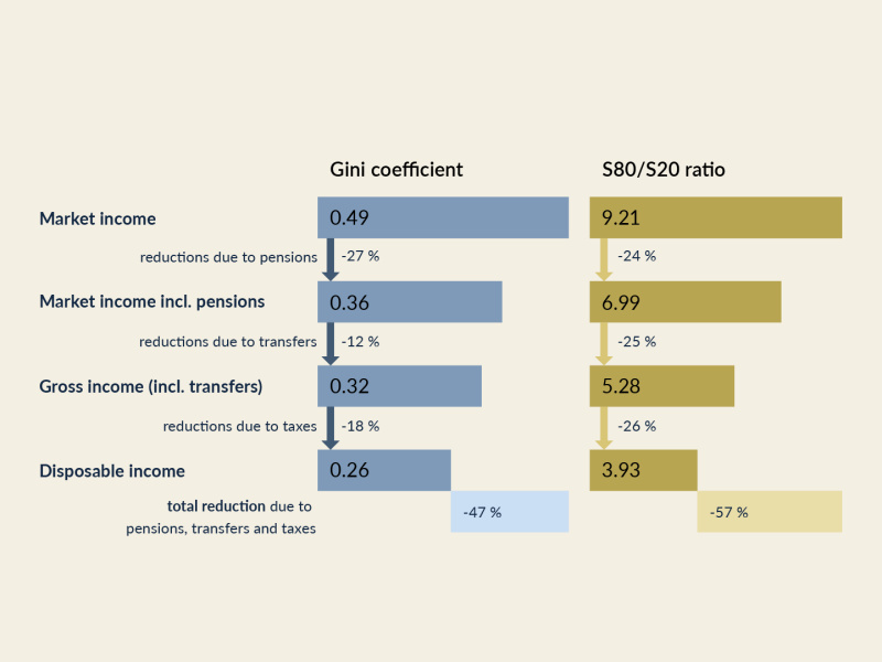 The graph shows the redistributive effect of pensions, transfers, and taxes in Austria in 2024. Taking these income components into account reduces the Gini coefficient gradually from 0.49 by 47% to 0.26, and the S80/S20 ratio falls by 57% from 9.21 to 3.93