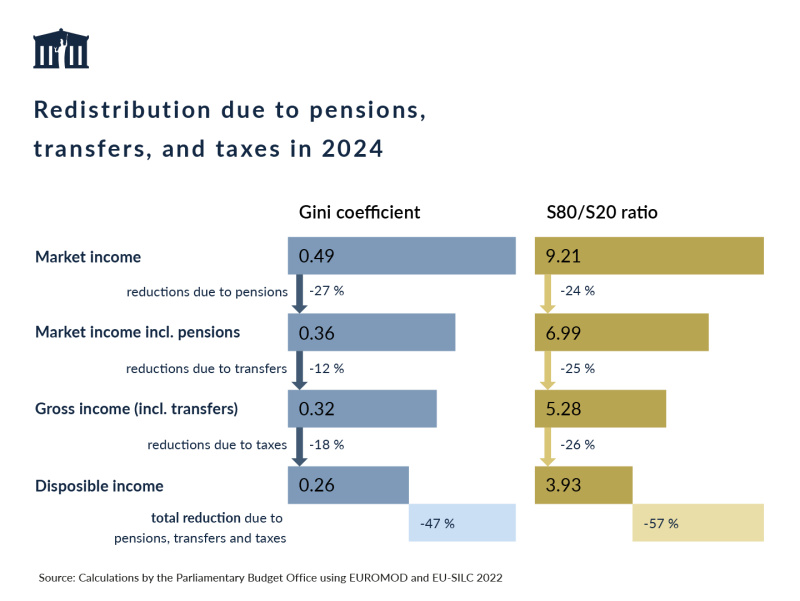The graph shows the redistributive effect of pensions, transfers, and taxes in Austria in 2024. Taking these income components into account reduces the Gini coefficient gradually from 0.49 by 47% to 0.26, and the S80/S20 ratio falls by 57% from 9.21 to 3.93