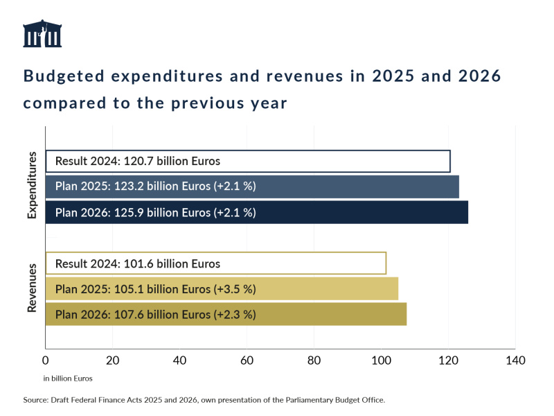 Compared to the result 2024 expenditures will rise by 2.1% to 123.1 billion Euros in 2025. Revenues will increase by 3.5% to 105.1 billion Euros. In 2026 expenditures will further increase by 2.1% to 125.9 billion Euros and revenues by 2.3% to 107.6 billion Euros