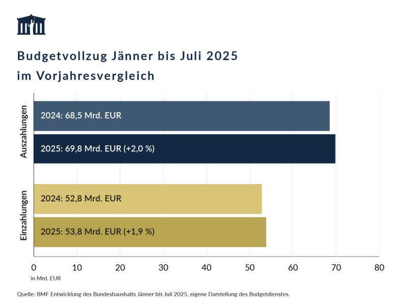 Die Auszahlungen von Jänner bis Juli 2025 betrugen 69,8 Mrd. EUR und waren damit um 2,0 % höher als im Vorjahreszeitraum. Die Einzahlungen waren mit 53,8 Mrd. EUR um 1,9 % höher