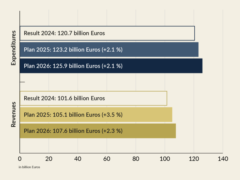 Compared to the result 2024 expenditures will rise by 2.1% to 123.1 billion Euros in 2025. Revenues will increase by 3.5% to 105.1 billion Euros. In 2026 expenditures will further increase by 2.1% to 125.9 billion Euros and revenues by 2.3% to 107.6 billion Euros