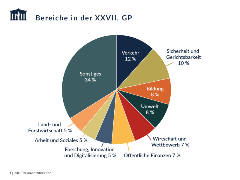 In der Grafik werden Berichte an den Nationalrat in verschiedene thematische Bereiche eingeteilt. Die Bereiche (XXVII. GP) teilen sich in Verkehr (12 %), Sicherheit und Gerichtsbarkeit (10 %), Bildung (8 %), Umwelt (8 %), Wirtschaft und Wettbewerb (7 %), Öffentliche Finanzen (7 %), Forschung, Innovation und Digitalisierung (5 %), Arbeit und Soziales (5 %), Land- und Forstwirtschaft (5 %) und Sonstiges (34 %).