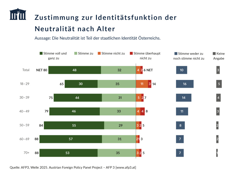 Aussage: Die Neutralität ist Teil der staatlichen Identität Österreichs