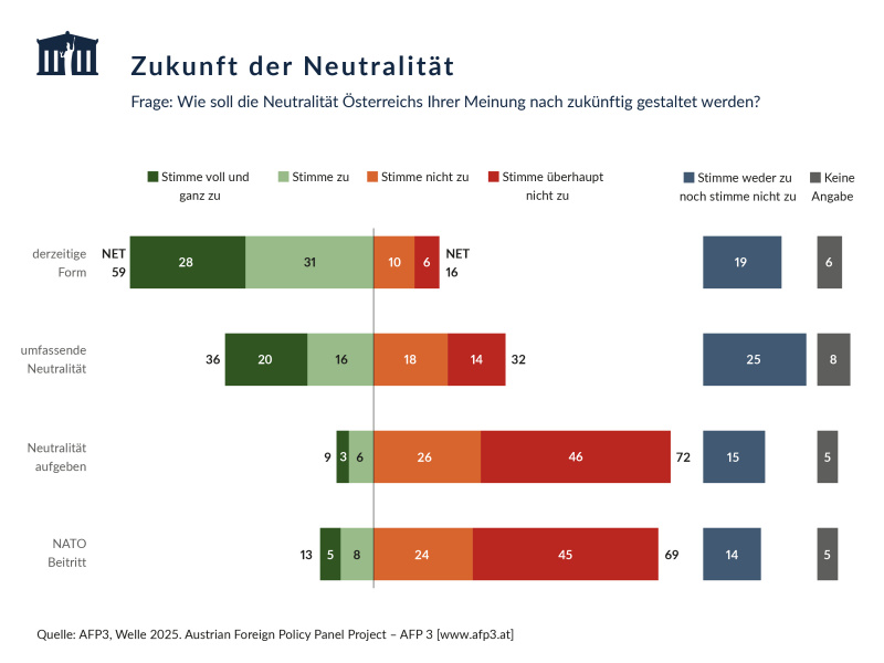 Frage: Wie soll die Neutralität Östrreichs Ihrer Meinung nach zukünftig gestaltet werden?
