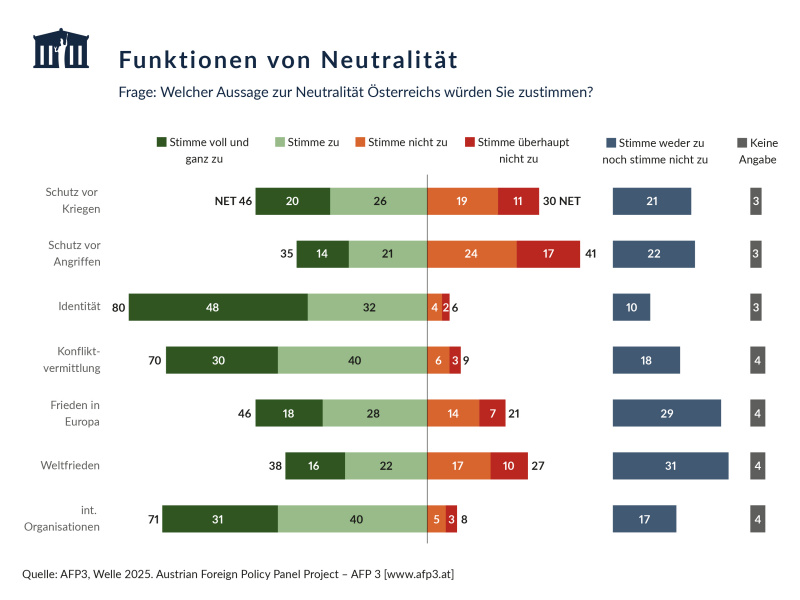 Frage: Welcher Aussage zur Neutralität Österreichs würden Sie zustimmen?