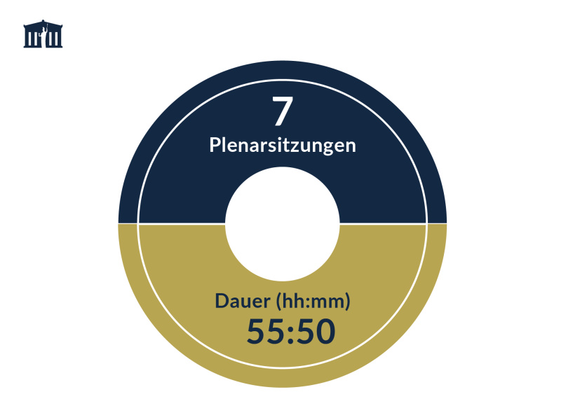 Plenarsitzungen des Bundesrates - 3. Quartal
