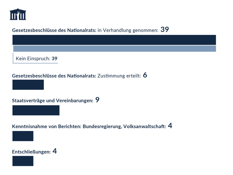 Gesetzesbeschlüsse des Nationalrates - 3. Quartal