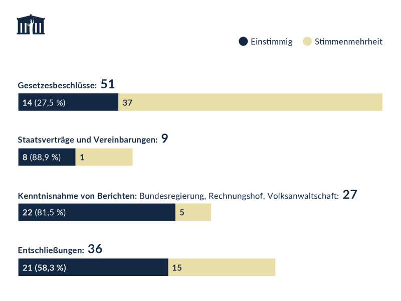 Gesetzesbeschlüsse des Nationalrates - 3. Quartal