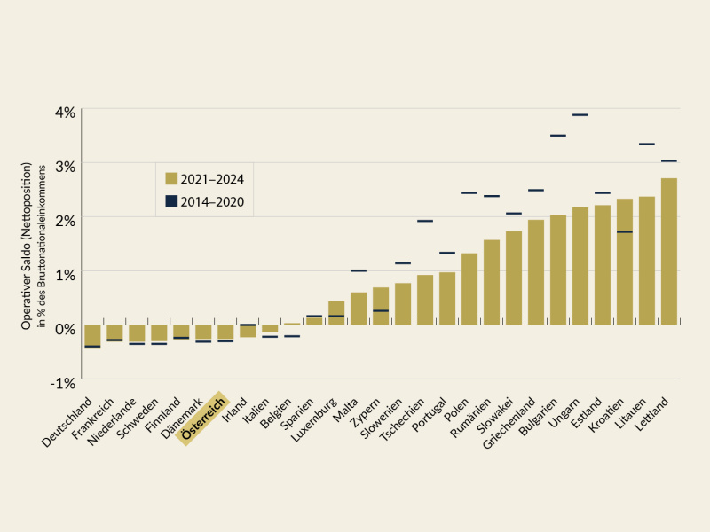 Im Zeitraum zwischen 2021 und 2024 waren 9 EU-Mitgliedstaaten Nettozahler. Bei den übrigen 18 EU-Mitgliedstaaten waren die Rückflüsse höher als die nationalen EU-Beiträge. Österreich lag mit einem operativen Saldo von -0,26% des BNE und Rang 7 im unteren Mittelfeld der Nettozahlernationen