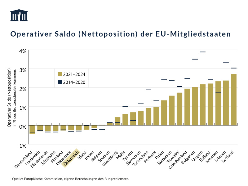 Im Zeitraum zwischen 2021 und 2024 waren 9 EU-Mitgliedstaaten Nettozahler. Bei den übrigen 18 EU-Mitgliedstaaten waren die Rückflüsse höher als die nationalen EU-Beiträge. Österreich lag mit einem operativen Saldo von -0,26% des BNE und Rang 7 im unteren Mittelfeld der Nettozahlernationen