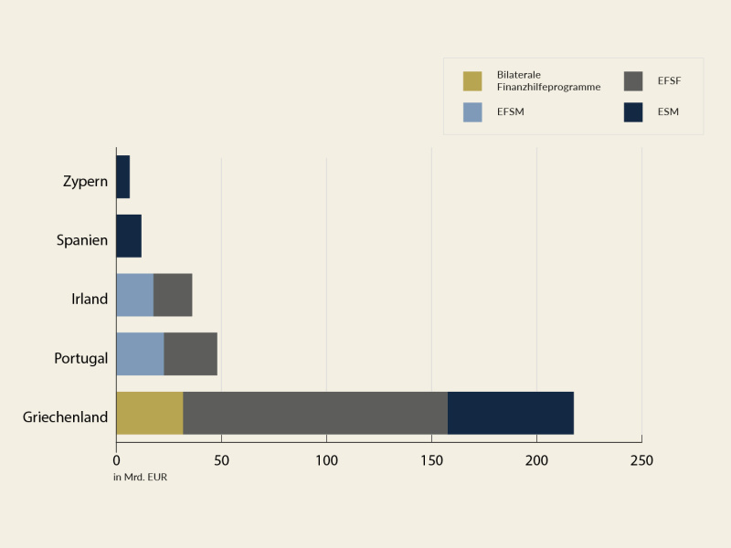 Die Obergrenze gemäß Ratsempfehlung für das Nettoausgabenwachstum im Jahr 2025 beträgt 2,6 %. Das vom BMF erwartete Wachstum wurde von 1,6 % auf 2,3 % nach oben revidiert. Das erwartete kumulative Wachstum bis 2026 wurde ebenfalls nach oben revidiert, liegt aber weiterhin unter der Obergrenze