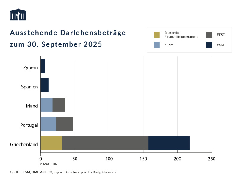 Aus Hilfsprogrammen für Griechenland sind noch Darlehen iHv 217 Mrd. EUR ausständig. Die weiteren Programmländer mit ausstehenden Darlehen sind Portugal (48 Mrd. EUR), Irland (36 Mrd. EUR), Spanien (12 Mrd. EUR) und Zypern (6 Mrd. EUR)