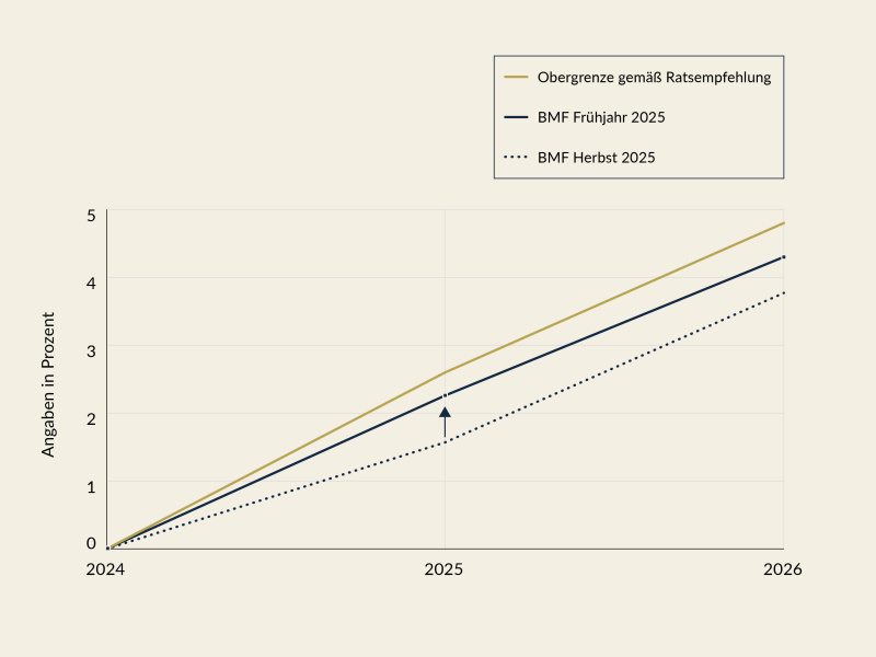Die Obergrenze gemäß Ratsempfehlung für das Nettoausgabenwachstum im Jahr 2025 beträgt 2,6 %. Das vom BMF erwartete Wachstum wurde von 1,6 % auf 2,3 % nach oben revidiert. Das erwartete kumulative Wachstum bis 2026 wurde ebenfalls nach oben revidiert, liegt aber weiterhin unter der Obergrenze