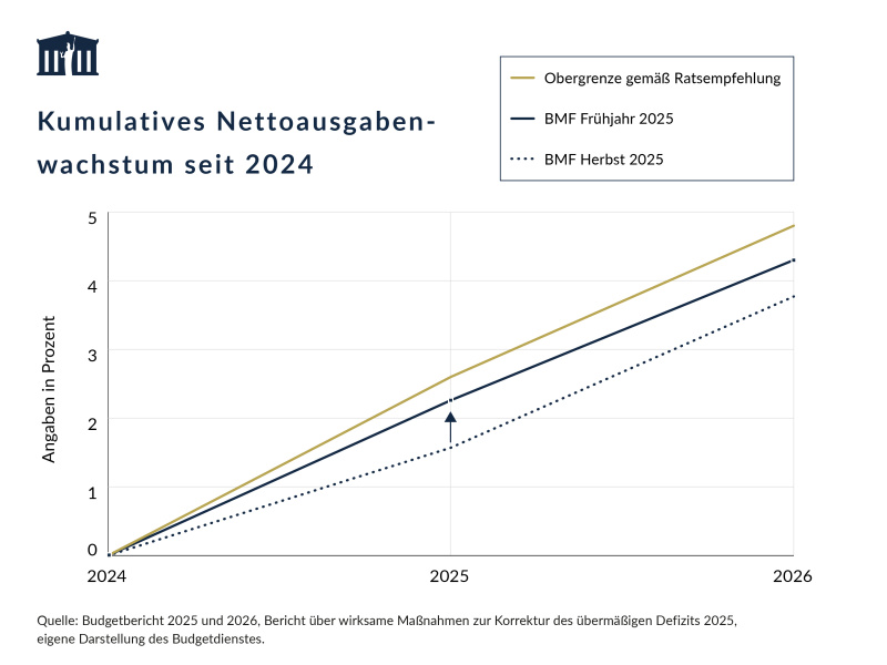 Aus Hilfsprogrammen für Griechenland sind noch Darlehen iHv 217 Mrd. EUR ausständig. Die weiteren Programmländer mit ausstehenden Darlehen sind Portugal (48 Mrd. EUR), Irland (36 Mrd. EUR), Spanien (12 Mrd. EUR) und Zypern (6 Mrd. EUR)