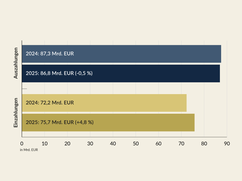 Die Auszahlungen von Jänner bis September 2025 betrugen 86,8 Mrd. EUR und waren damit um 0,5 % niedriger als im Vorjahreszeitraum. Die Einzahlungen waren mit 75,7 Mrd. EUR um 4,8 % höher