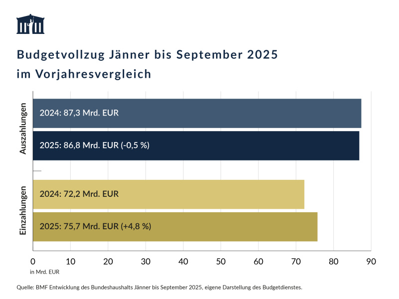 Die Auszahlungen von Jänner bis September 2025 betrugen 86,8 Mrd. EUR und waren damit um 0,5 % niedriger als im Vorjahreszeitraum. Die Einzahlungen waren mit 75,7 Mrd. EUR um 4,8 % höher
