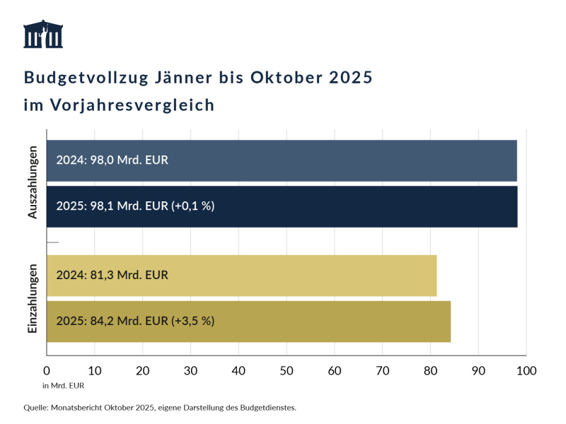 Die Auszahlungen von Jänner bis Oktober 2025 betrugen 98,1 Mrd. EUR und waren damit um 0,1 % höher als im Vorjahreszeitraum. Die Einzahlungen waren mit 84,2 Mrd. EUR um 3,5 % höher