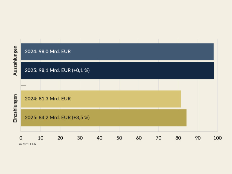 Die Auszahlungen von Jänner bis Oktober 2025 betrugen 98,1 Mrd. EUR und waren damit um 0,1 % höher als im Vorjahreszeitraum. Die Einzahlungen waren mit 84,2 Mrd. EUR um 3,5 % höher