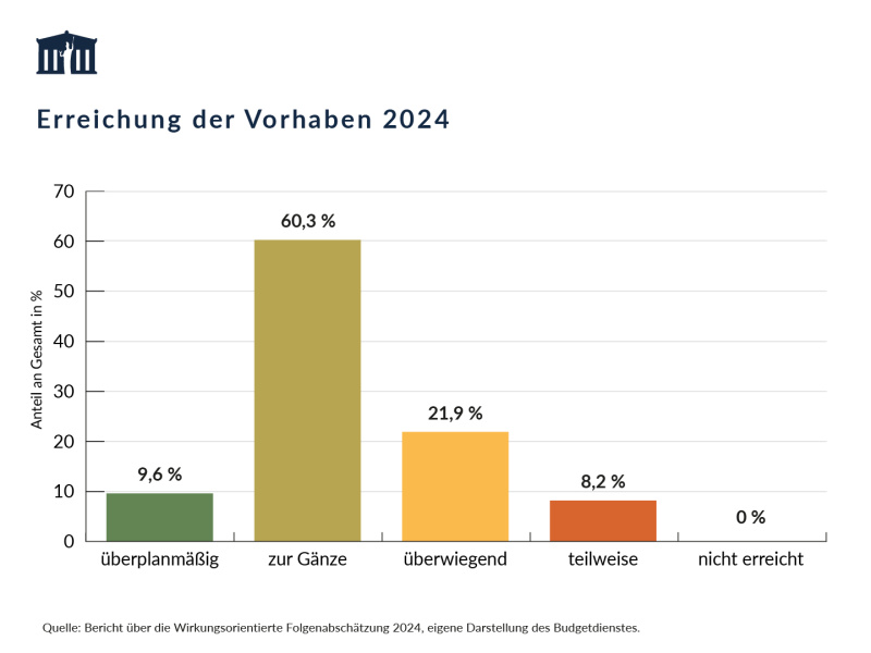 Beschreibung: Von den 73 im Bericht über die Wirkungsorientierte Folgenabschätzung 2024 enthaltenen Vorhaben, wurden 9,6 % überplanmäßig, 60,3 % zur Gänze, 21,9 % überwiegend, 8,2 % teilweise und 0 % nicht erreicht