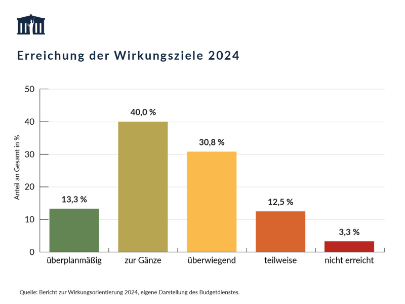 Von den 120 im Bundesfinanzgesetz 2024 enthaltenen Wirkungszielen, wurden 13,3 % überplanmäßig, 40,0 % zur Gänze, 30,8 % überwiegend, 12,5 % teilweise und 3,3 % nicht erreicht