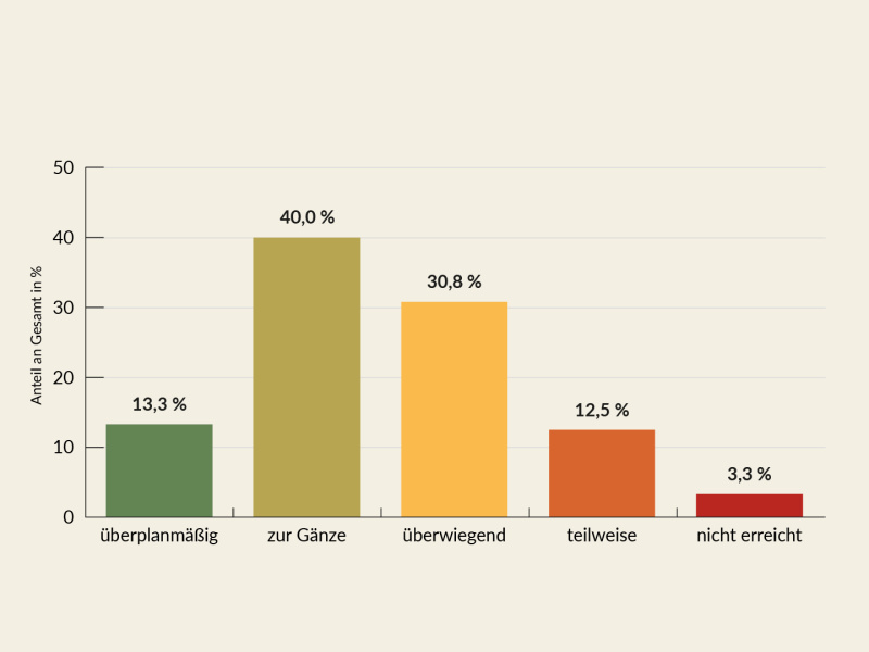 Von den 120 im Bundesfinanzgesetz 2024 enthaltenen Wirkungszielen, wurden 13,3 % überplanmäßig, 40,0 % zur Gänze, 30,8 % überwiegend, 12,5 % teilweise und 3,3 % nicht erreicht